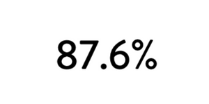 87.6%